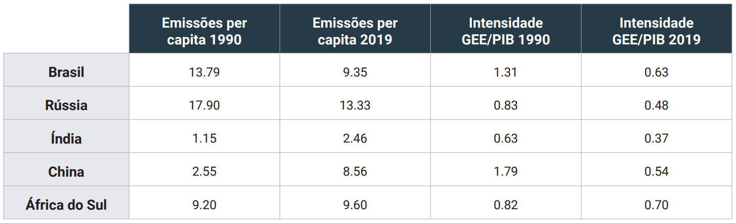 Tabela 02: BRICS, emissões per capita e intensidade de GEE do PIB, 1990 e 2019. Nota: Emissões per capita de toneladas de CO2  equivalente; intensidade GEE do PIB em MtCO2e/bilhão, $ internacional constante 2017, PPP. Fonte: Cálculos e elaboração própria, com dados de SEEG (2022), Climate Watch Data (2022) e Banco Mundial (2022).